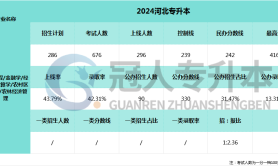 2025河北专升本农林经济管理专业一类招生占比参考