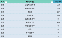 2025年河北专升本医学类招生计划参考