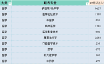 2025年河北专升本医学类考试人数参考