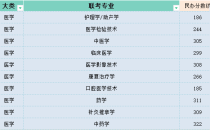 2025年河北专升本医学类民办分数线参考