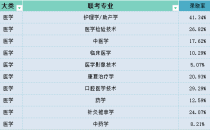 2025年河北专升本医学类录取率参考