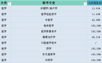 2025年河北专升本医学类公办招生占比参考