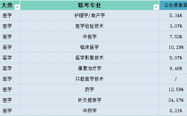 2025年河北专升本医学类公办录取率参考