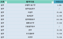 2025年河北专升本医学类一类招生占比参考