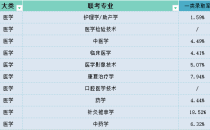 2025年河北专升本医学类一类录取率参考