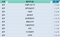 2025年河北专升本医学类报录比参考