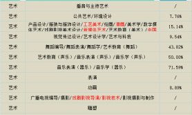 2025年河北专升本艺术类公办招生占比参考