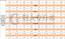 河北专升本旅游管理与服务教育专业考生人数历年数据汇总