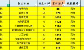 2025年河北工程技术学院专升本退伍士兵考试招生专业参考