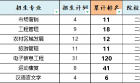 2025年河北科技师范学院专升本退伍士兵考试招生专业参考