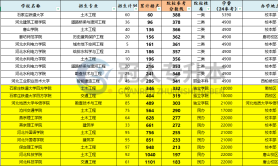 河北专升本勘查技术与工程专业院校参考分数线历年数据汇总