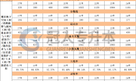 河北专升本历史建筑保护工程专业上线人数历年数据汇总