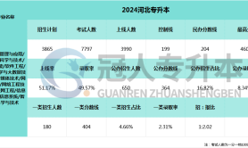 2025河北专升本大数据管理与应用专业公办招生占比参考
