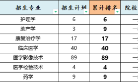 2025年河北医科大学专升本退伍士兵考试录取分数线参考
