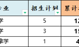 2025年河北中医药大学专升本退伍士兵考试招生计划参考