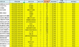 2025年石家庄铁道大学四方学院专升本退伍士兵考试院校排名参考