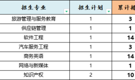 2025年保定学院专升本建档立卡考试招生计划参考