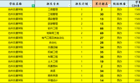 2025年沧州交通学院专升本建档立卡考试录取分数线参考
