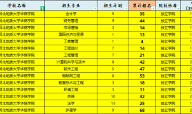 2025年河北地质大学华信学院专升本考试建档立卡招生专业参考