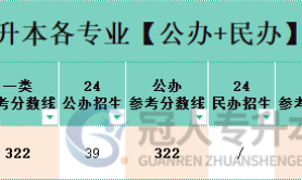 2025年河北省专升本中药学专业分控线参考