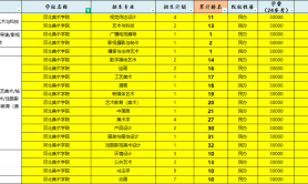 2025年河北美术学院专升本考试建档立卡学费参考