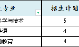 2025年河北师范大学专升本考试建档立卡录取分数线参考