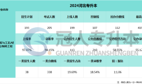 2025河北专升本制药工程专业一类招生人数参考