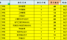 2025年华北理工大学轻工学院专升本考试建档立卡录取分数线参考