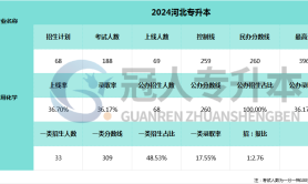 2025河北专升本应用化学专业一类分数线参考
