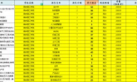 2025年燕京理工学院专升本考试建档立卡录取分数线参考