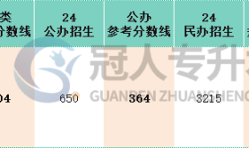 河北专升本物联网工程专业分控线历年数据汇总
