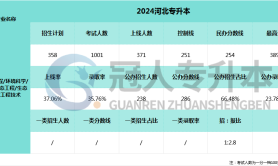 2025河北专升本生态环境工程技术专业招报比参考