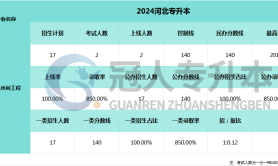 2025河北专升本农业水利工程专业考试人数参考
