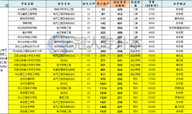 河北专升本电气工程及自动化专业招生院校性质历年数据汇总