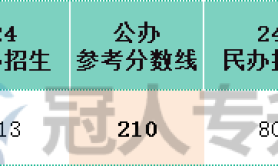 河北专升本轻化工程专业公办院校参考分数线历年数据汇总