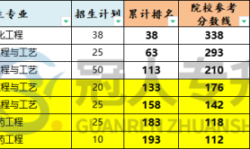 河北专升本轻化工程专业招生院校学费历年数据汇总