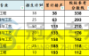 河北专升本轻化工程专业招生院校学费历年数据汇总