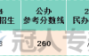 河北专升本应用化学专业民办院校参考分数线历年数据汇总