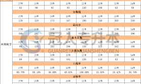 河北专升本应用化学专业上线率历年数据汇总