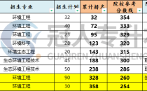 河北专升本环境科学专业招生院校性质历年数据汇总
