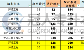 河北专升本环境科学专业院校排名历年数据汇总
