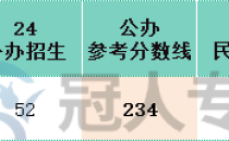 河北专升本服装工程技术专业公办院校参考分数线历年数据汇总