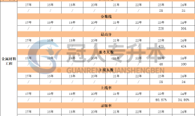 河北专升本金属材料工程专业最高分历年数据汇总
