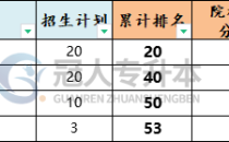 河北专升本生态学专业招生院校位置历年数据汇总