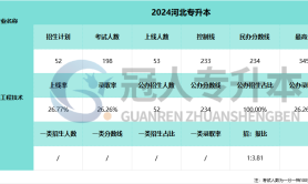 2025河北专升本服装工程技术专业公办录取率参考