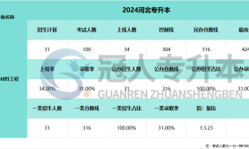 2025河北专升本金属材料工程专业公办招生人数参考