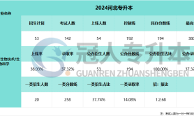 2025河北专升本生物科学专业一类录取率参考