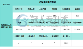 2025河北专升本地理科学专业一类录取率参考