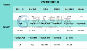 2025河北专升本植物保护专业招报比参考