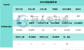 2025河北专升本风景园林专业录取率参考